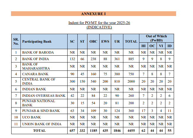 IBPS PO Bank Wise Vacancy 2024